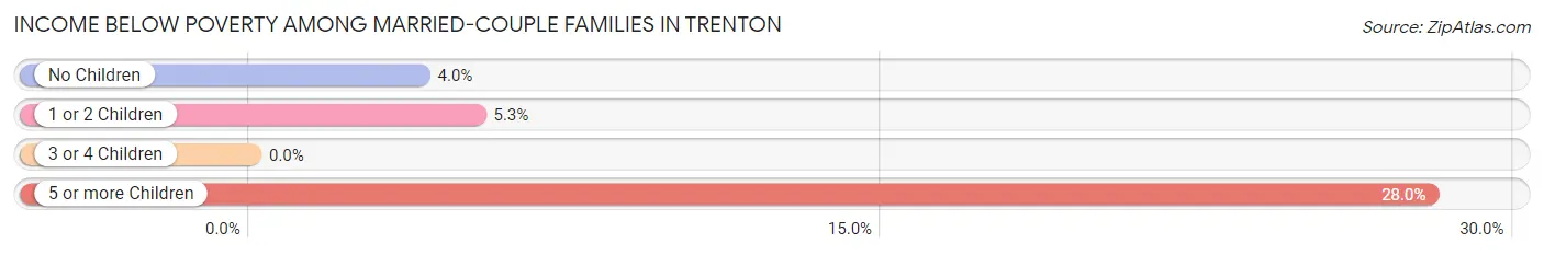Income Below Poverty Among Married-Couple Families in Trenton