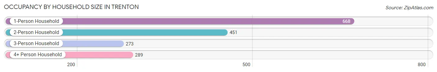 Occupancy by Household Size in Trenton