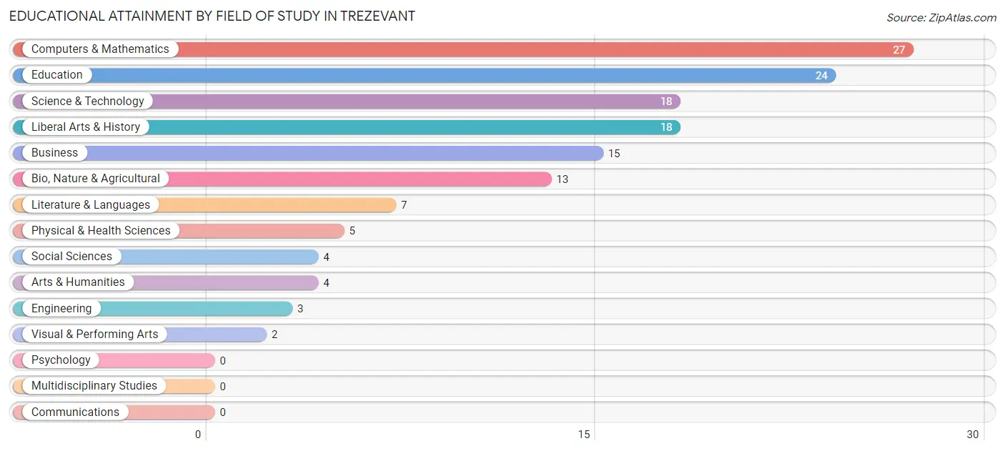 Educational Attainment by Field of Study in Trezevant