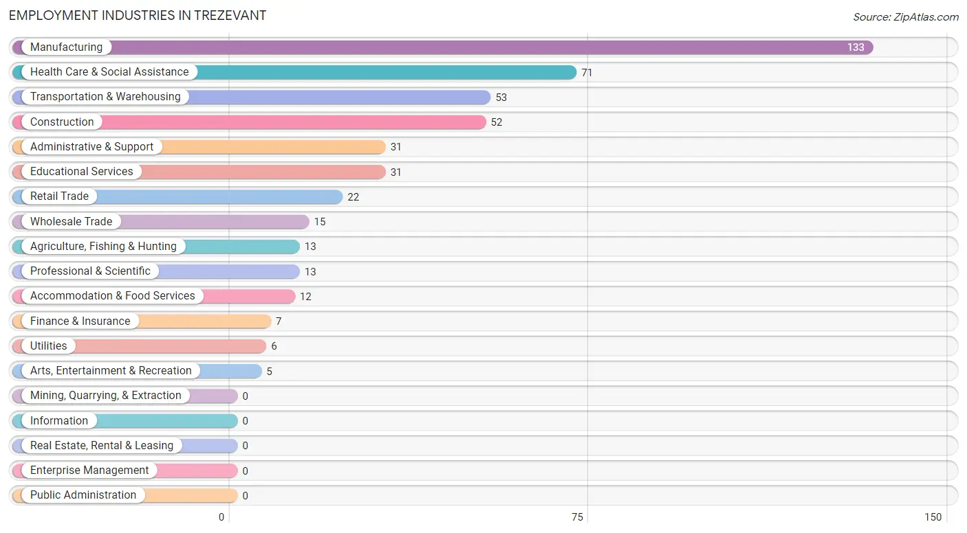 Employment Industries in Trezevant