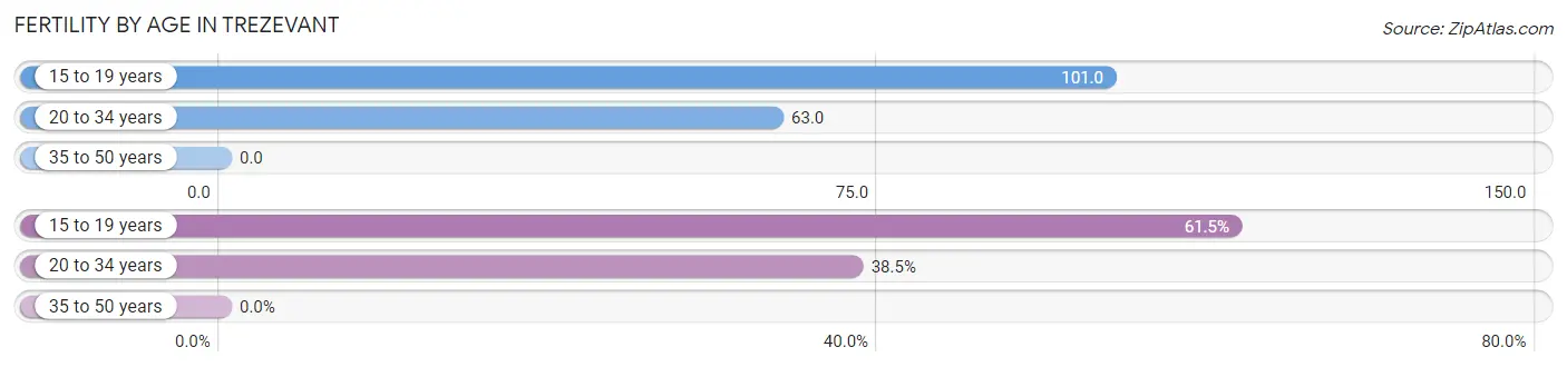 Female Fertility by Age in Trezevant