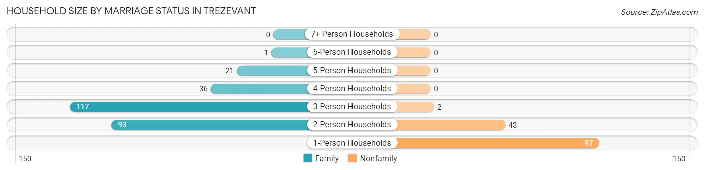 Household Size by Marriage Status in Trezevant