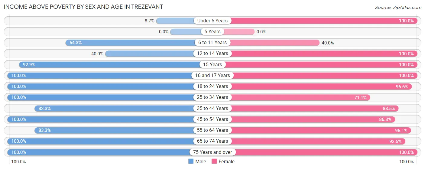 Income Above Poverty by Sex and Age in Trezevant