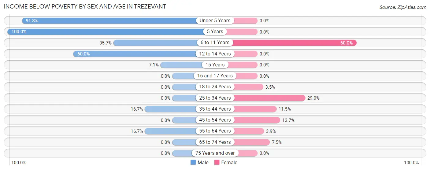Income Below Poverty by Sex and Age in Trezevant