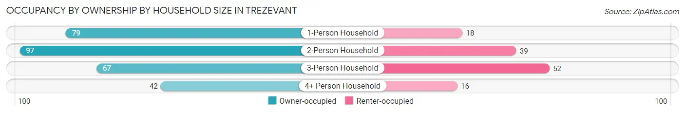 Occupancy by Ownership by Household Size in Trezevant
