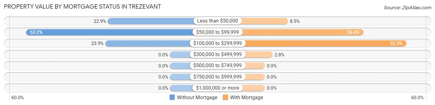 Property Value by Mortgage Status in Trezevant