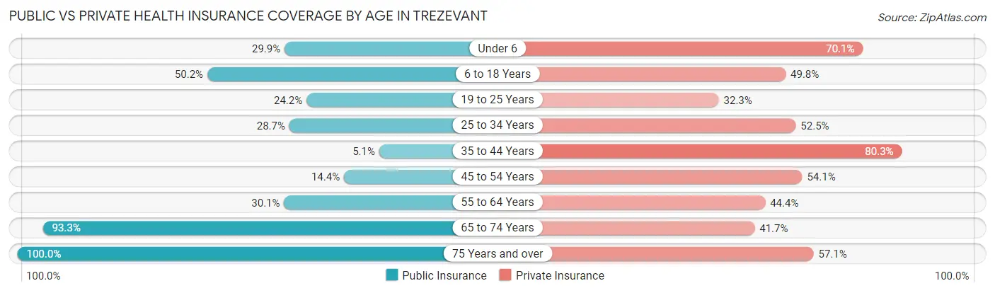 Public vs Private Health Insurance Coverage by Age in Trezevant