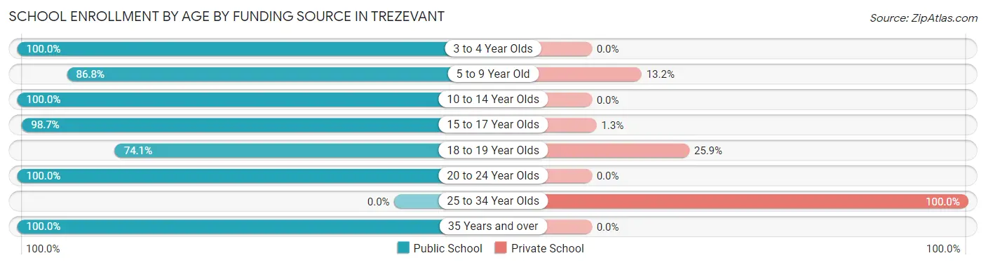 School Enrollment by Age by Funding Source in Trezevant