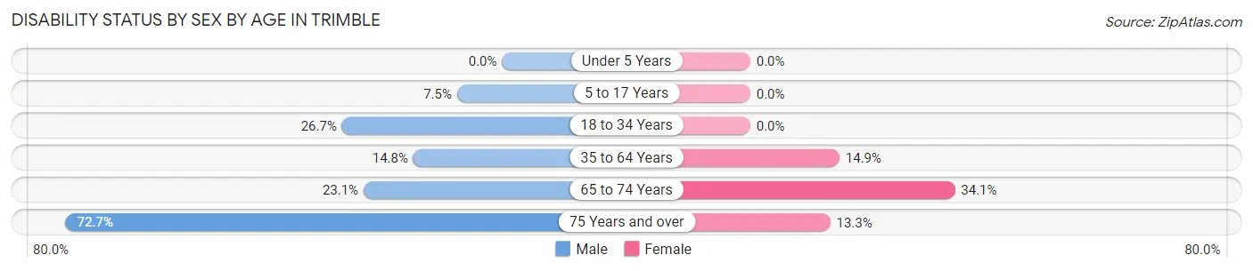 Disability Status by Sex by Age in Trimble