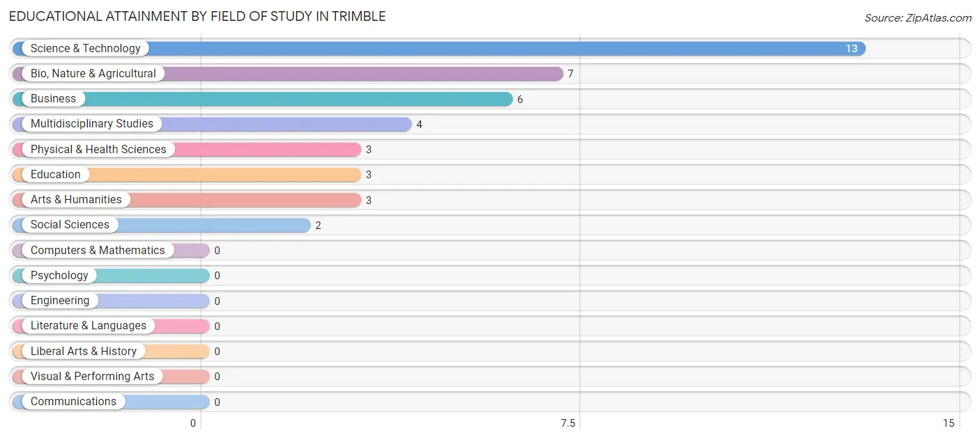 Educational Attainment by Field of Study in Trimble