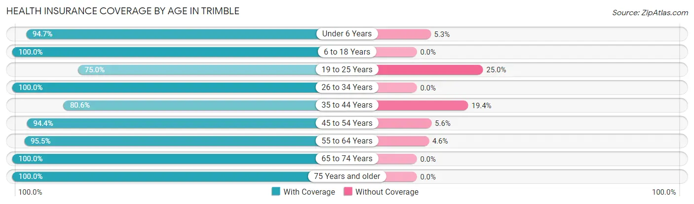 Health Insurance Coverage by Age in Trimble