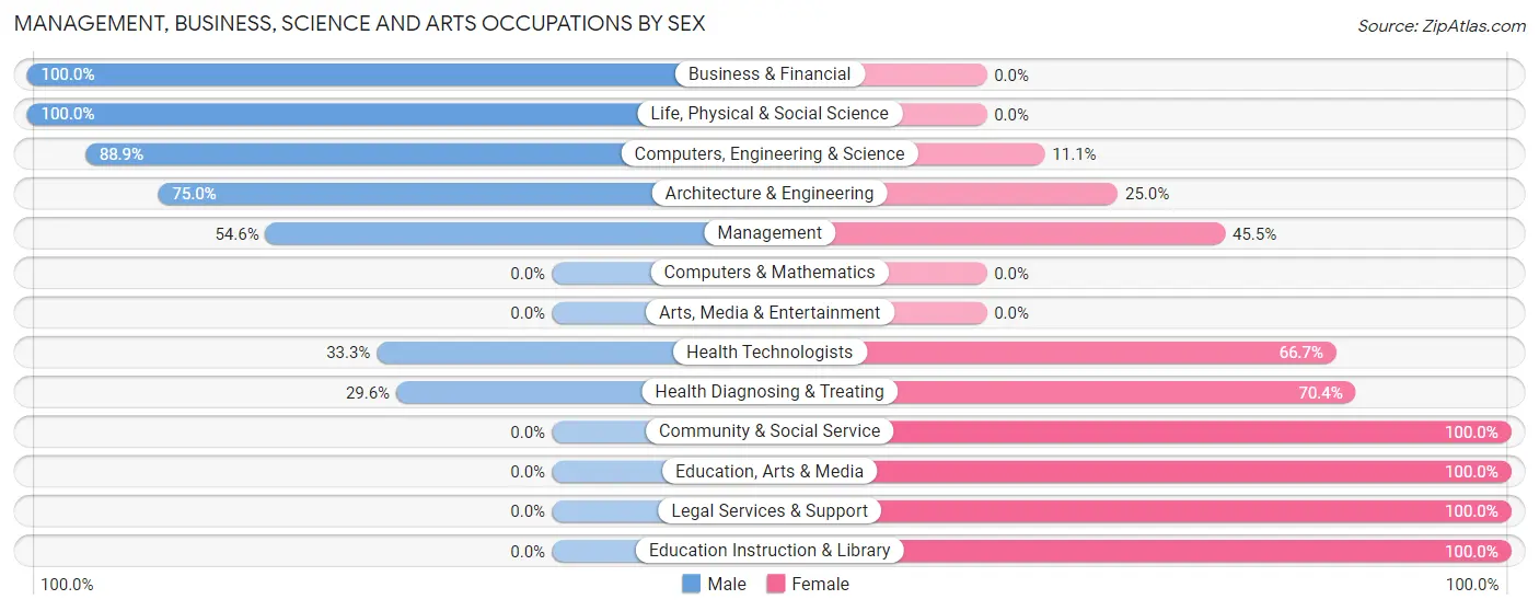 Management, Business, Science and Arts Occupations by Sex in Trimble