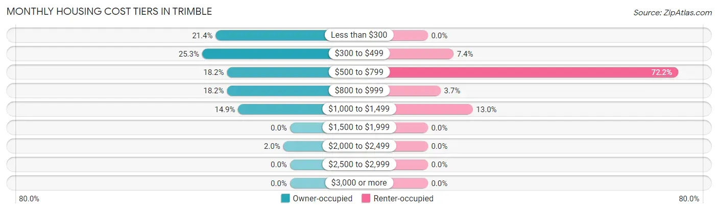 Monthly Housing Cost Tiers in Trimble
