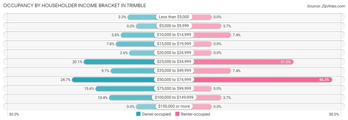 Occupancy by Householder Income Bracket in Trimble