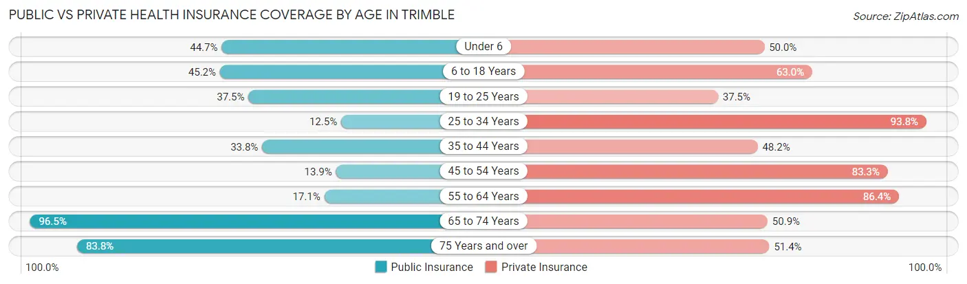 Public vs Private Health Insurance Coverage by Age in Trimble