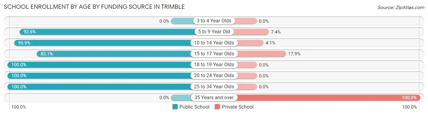 School Enrollment by Age by Funding Source in Trimble