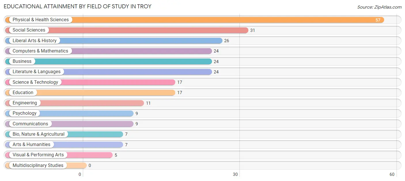 Educational Attainment by Field of Study in Troy