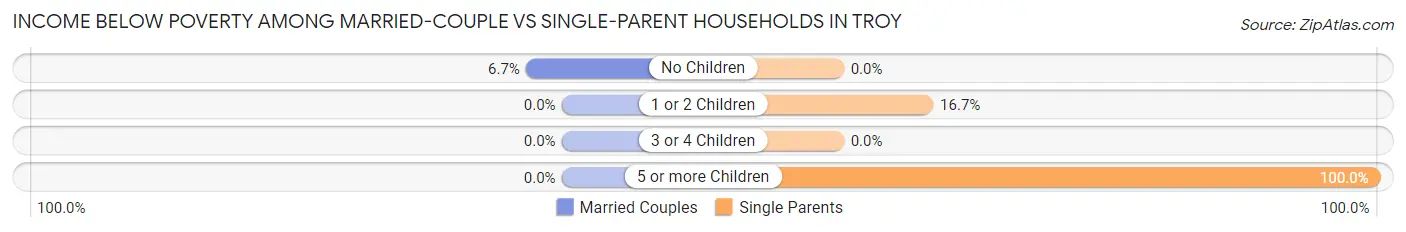 Income Below Poverty Among Married-Couple vs Single-Parent Households in Troy