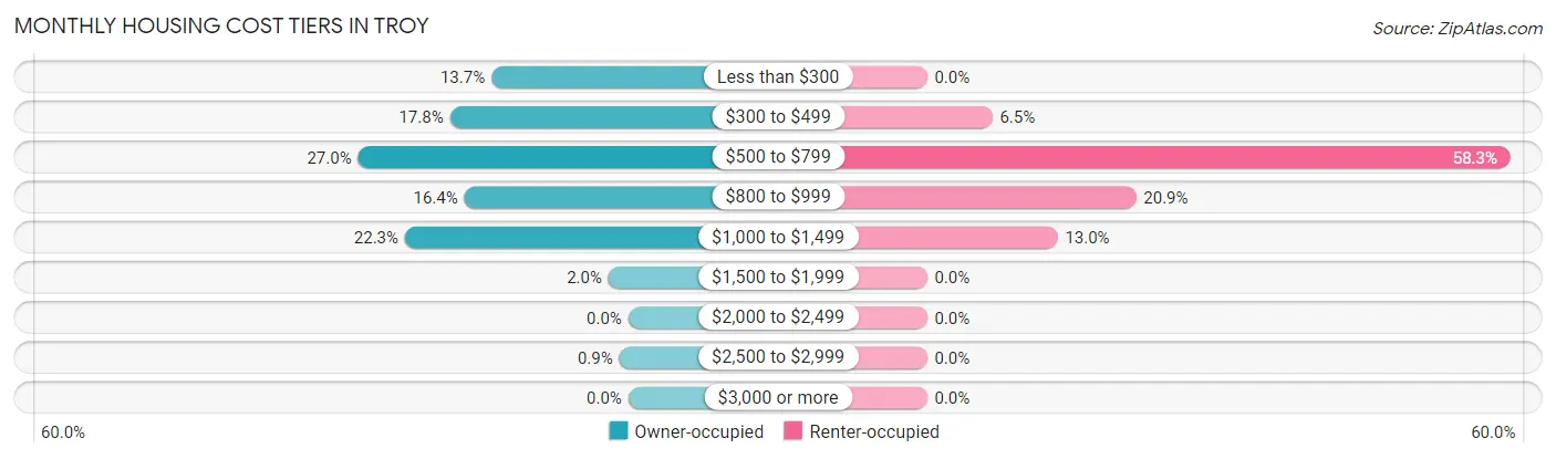 Monthly Housing Cost Tiers in Troy