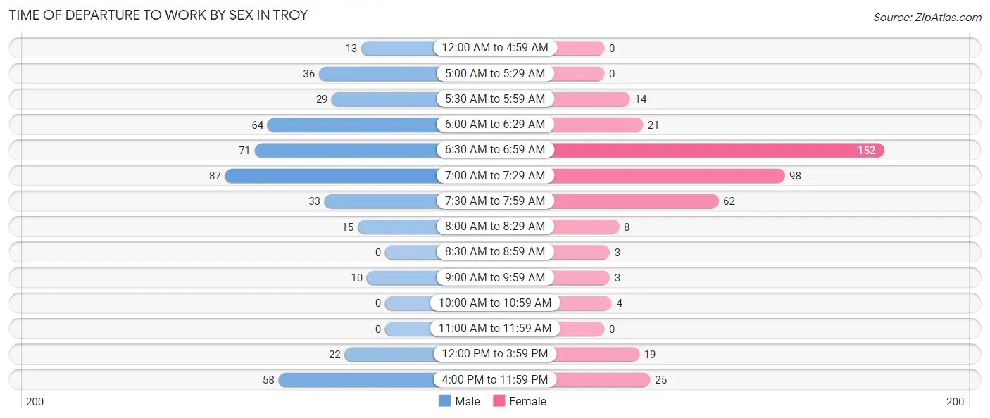 Time of Departure to Work by Sex in Troy