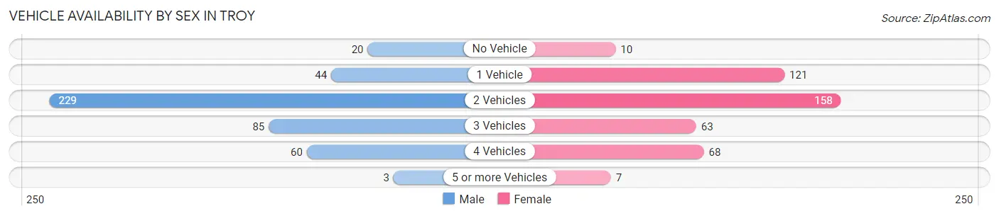 Vehicle Availability by Sex in Troy