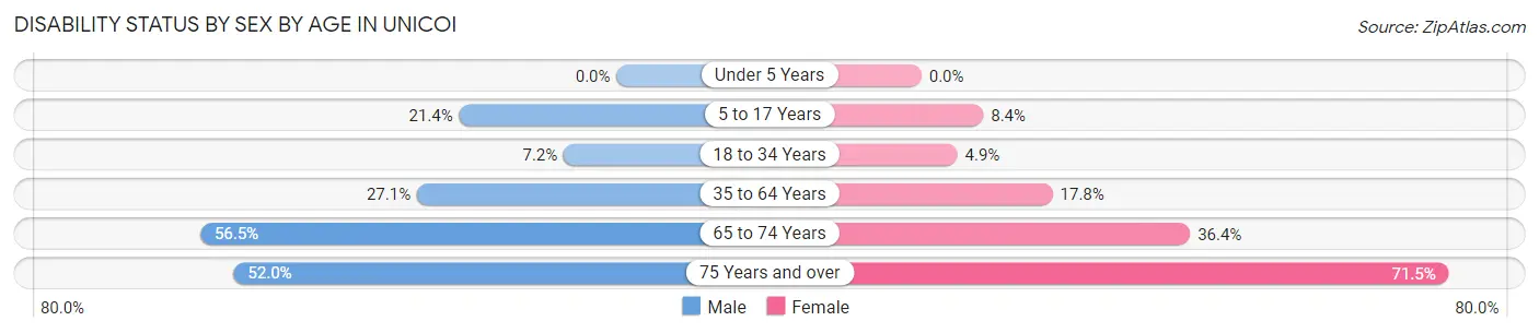 Disability Status by Sex by Age in Unicoi