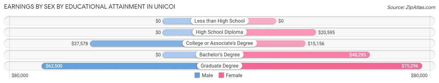 Earnings by Sex by Educational Attainment in Unicoi