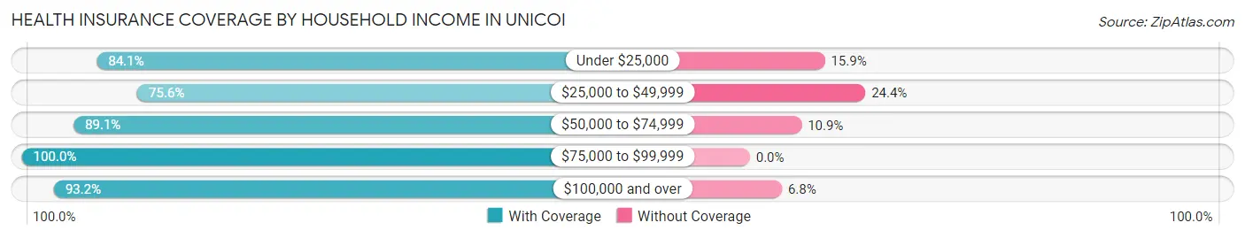 Health Insurance Coverage by Household Income in Unicoi