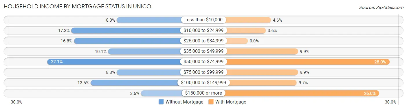 Household Income by Mortgage Status in Unicoi