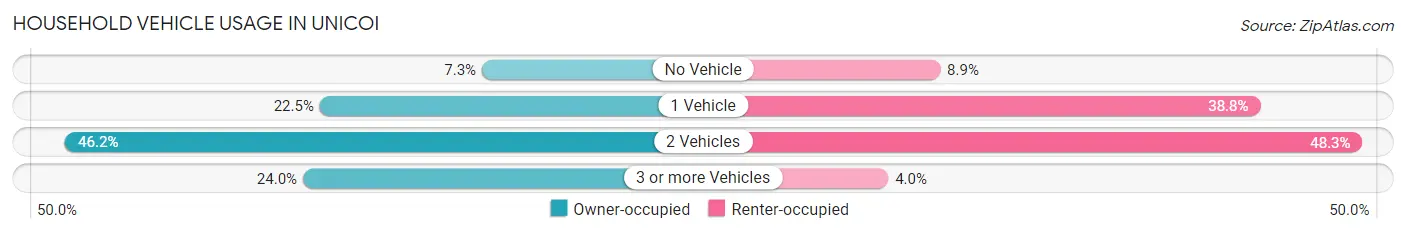 Household Vehicle Usage in Unicoi