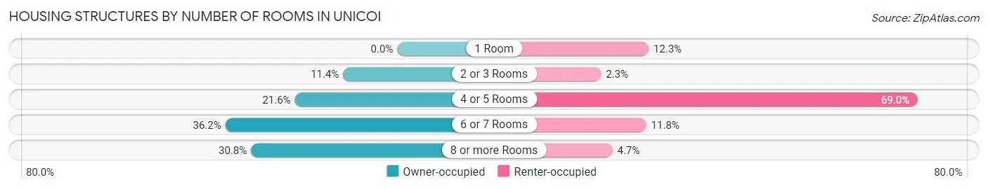 Housing Structures by Number of Rooms in Unicoi