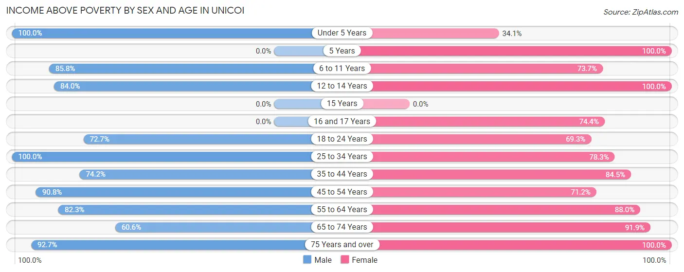 Income Above Poverty by Sex and Age in Unicoi
