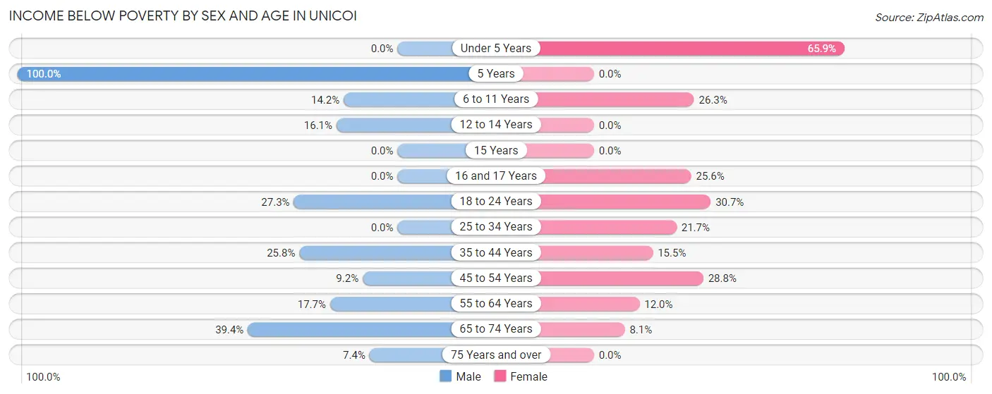 Income Below Poverty by Sex and Age in Unicoi