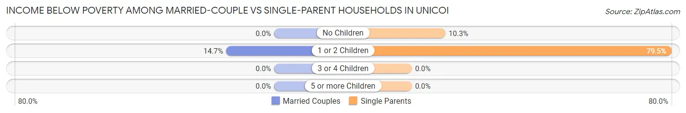 Income Below Poverty Among Married-Couple vs Single-Parent Households in Unicoi