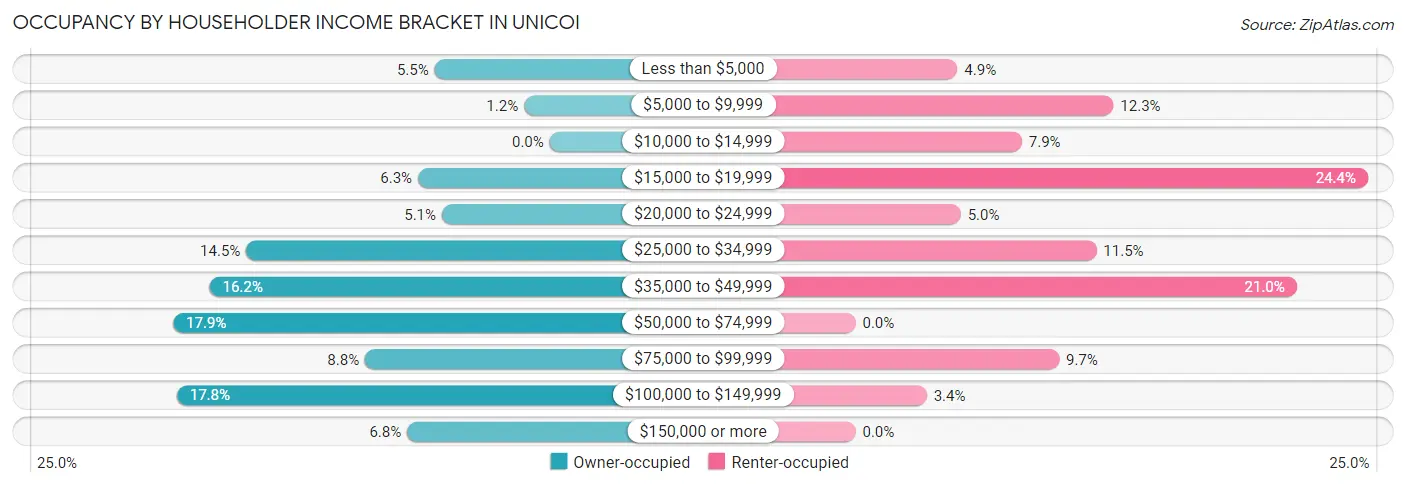 Occupancy by Householder Income Bracket in Unicoi