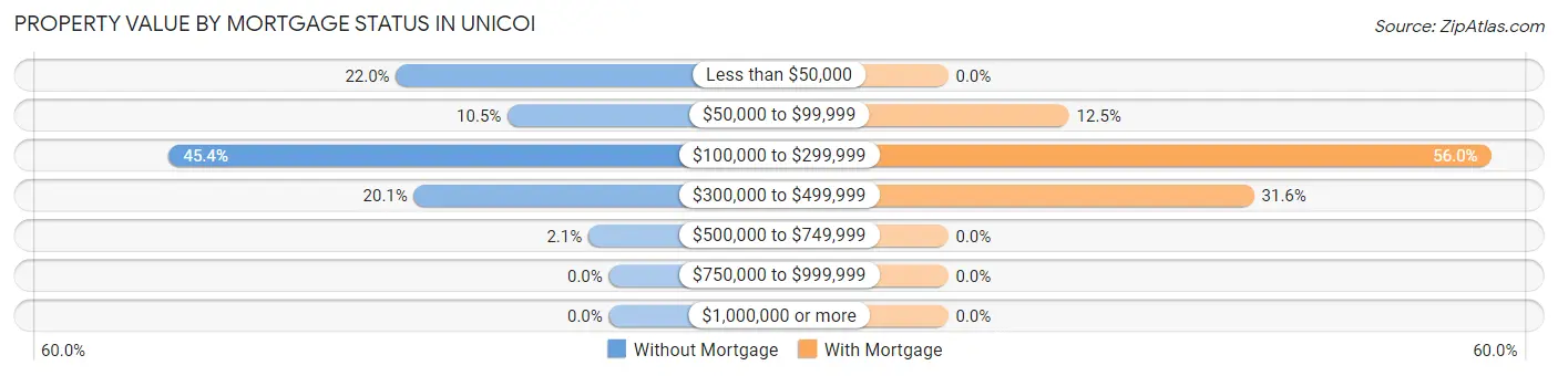 Property Value by Mortgage Status in Unicoi