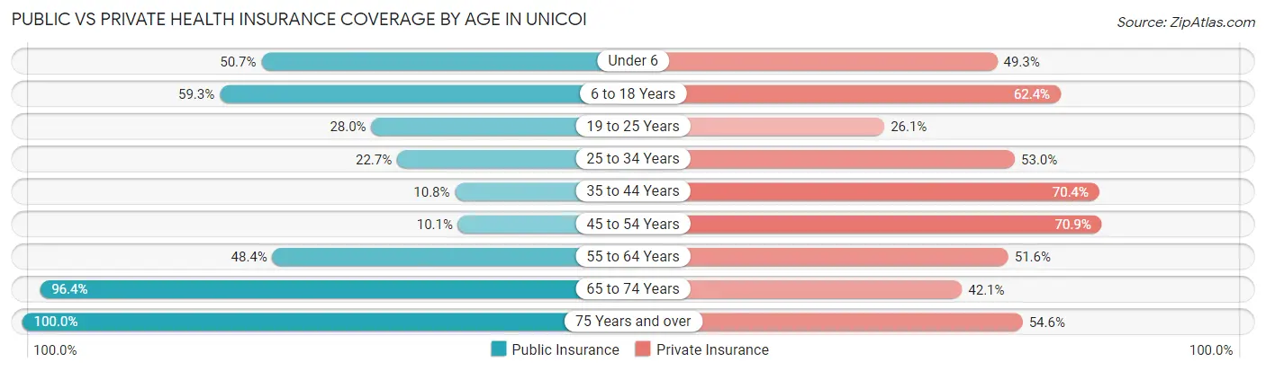 Public vs Private Health Insurance Coverage by Age in Unicoi