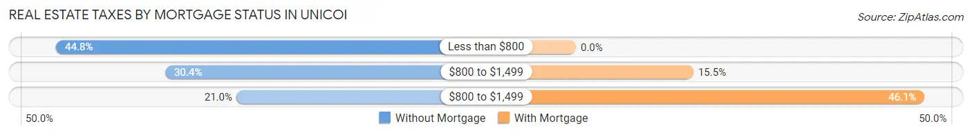 Real Estate Taxes by Mortgage Status in Unicoi
