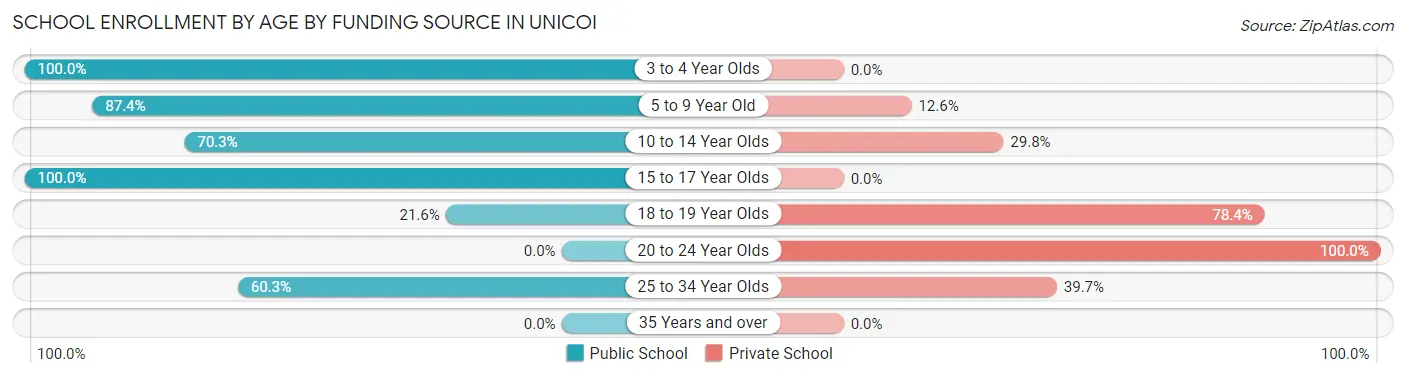 School Enrollment by Age by Funding Source in Unicoi