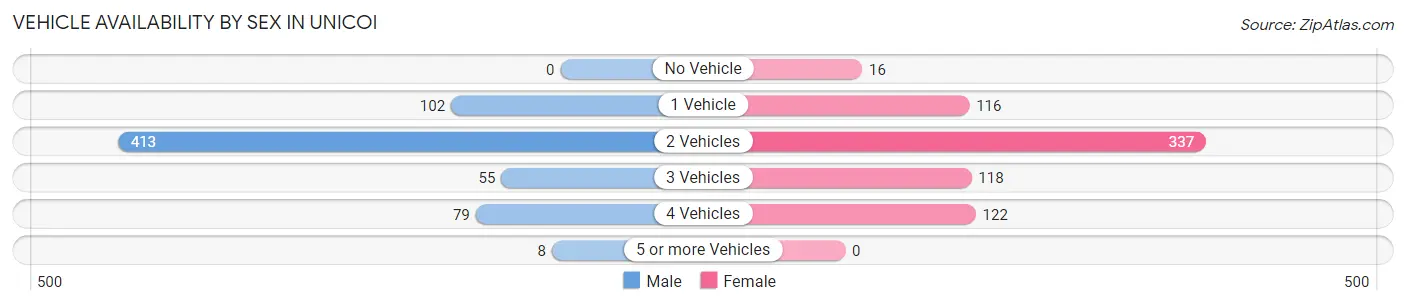 Vehicle Availability by Sex in Unicoi