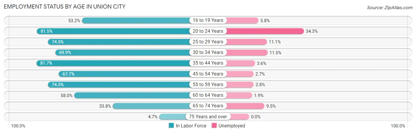 Employment Status by Age in Union City