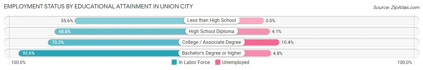 Employment Status by Educational Attainment in Union City