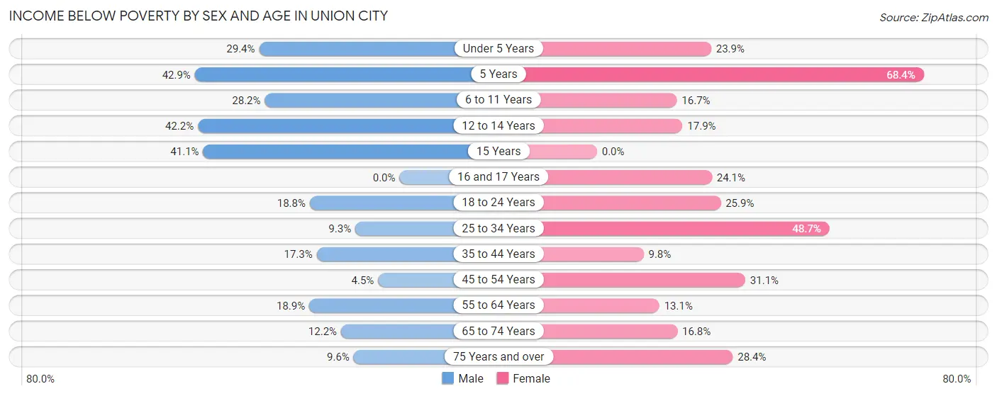 Income Below Poverty by Sex and Age in Union City