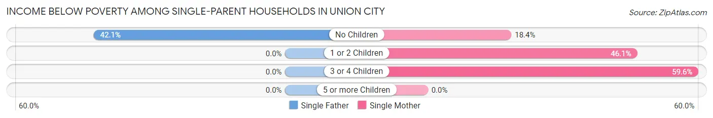 Income Below Poverty Among Single-Parent Households in Union City