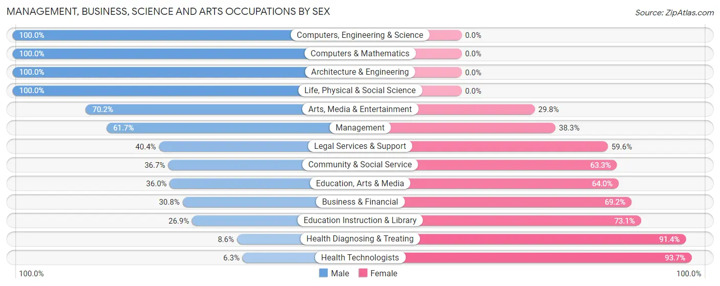 Management, Business, Science and Arts Occupations by Sex in Union City