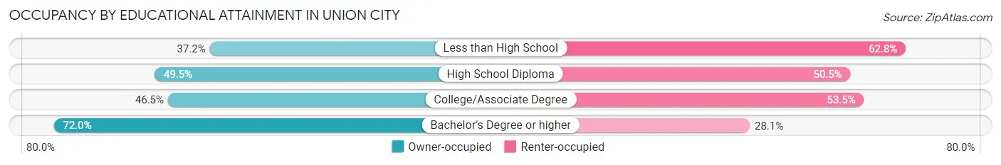 Occupancy by Educational Attainment in Union City