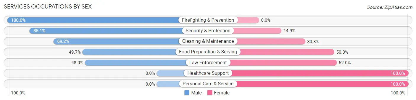 Services Occupations by Sex in Union City