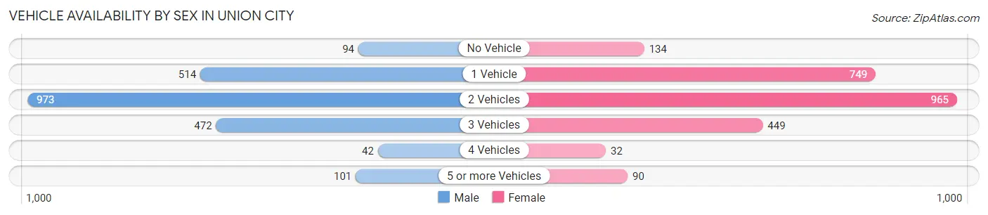 Vehicle Availability by Sex in Union City