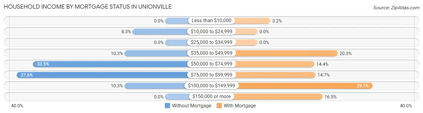 Household Income by Mortgage Status in Unionville