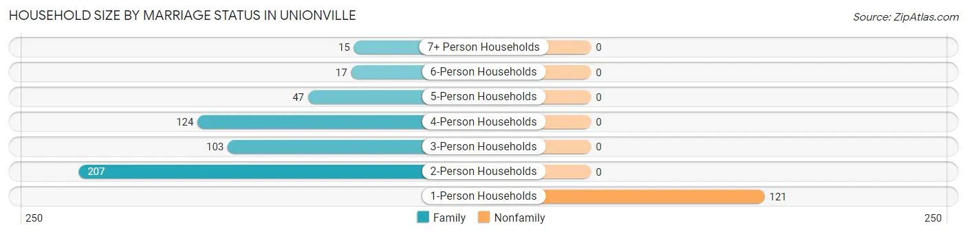 Household Size by Marriage Status in Unionville